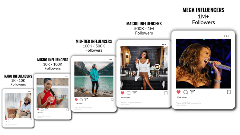 Influencer tiers and follower counts