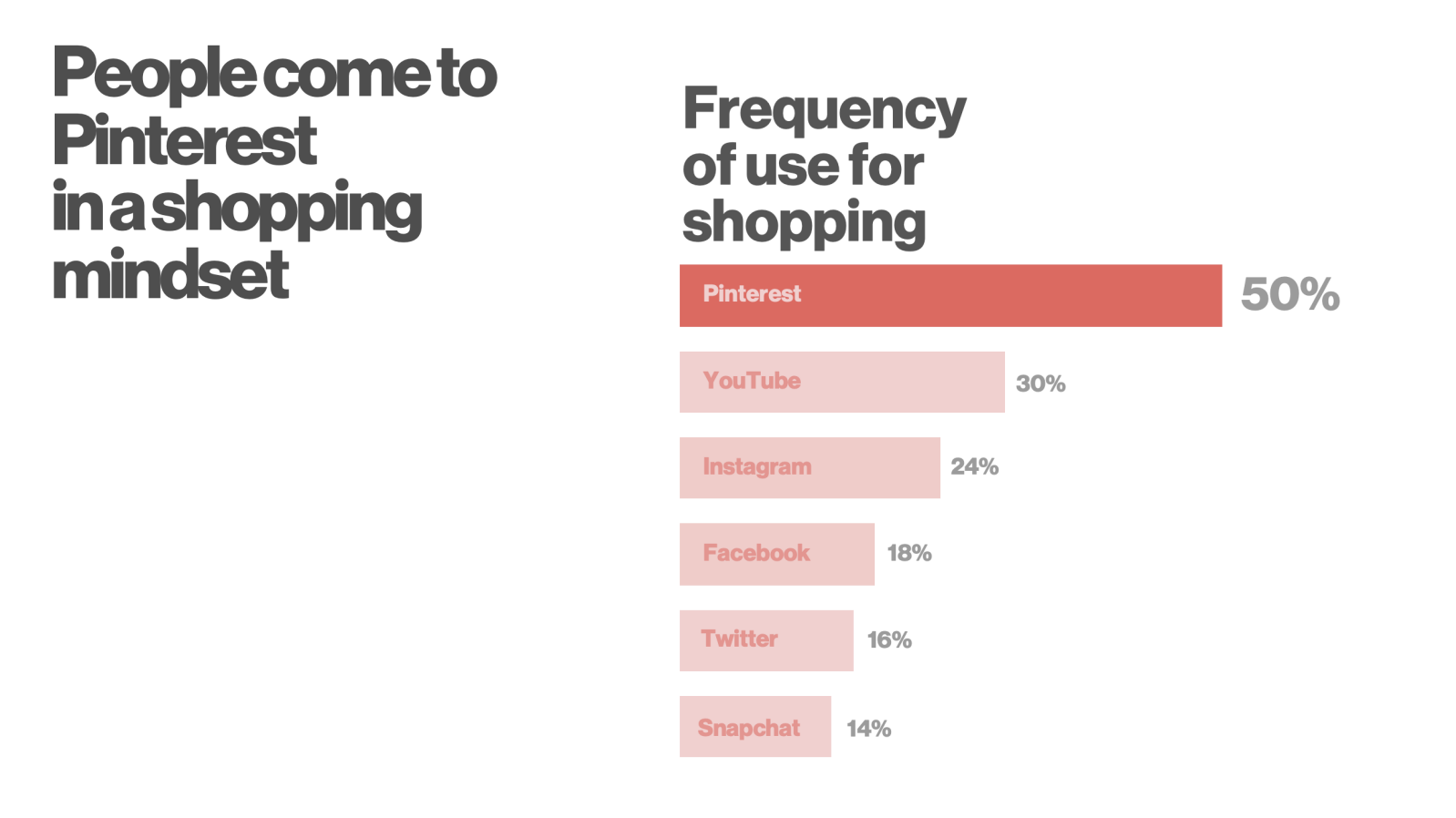 How Pinterest compares to other platforms in frequency of use for shopping